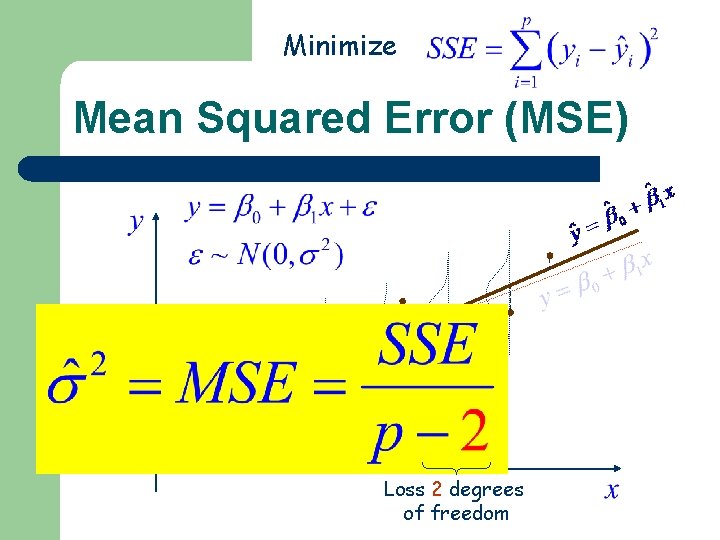 Minimize Mean Squared Error (MSE) Loss 2 degrees of freedom 