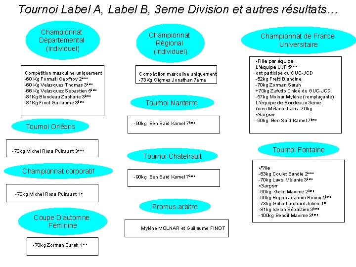 Tournoi Label A, Label B, 3 eme Division et autres résultats… Championnat Départemental (individuel)
