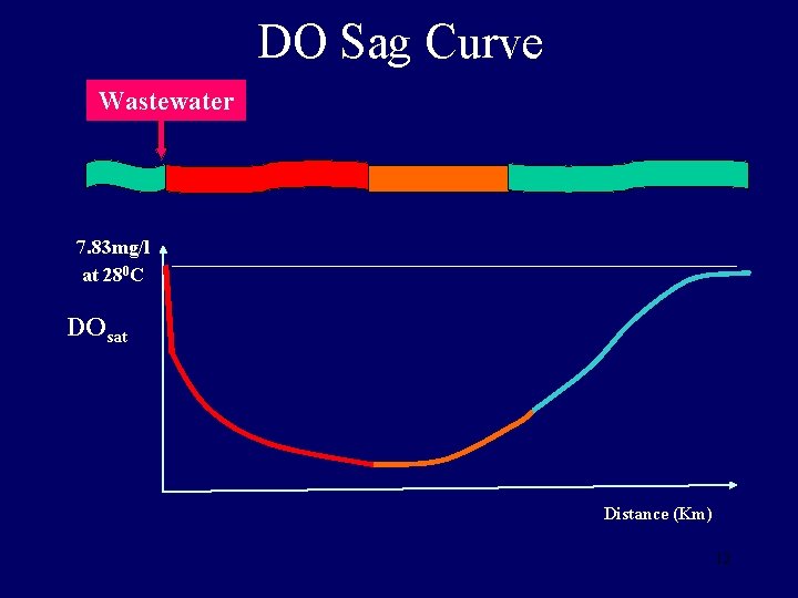 DO Sag Curve Wastewater 7. 83 mg/l at 280 C DOsat Distance (Km) 12