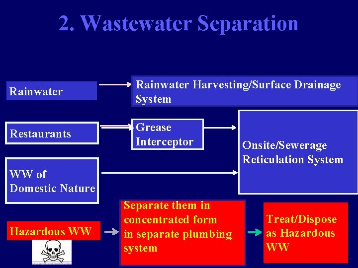 2. Wastewater Separation Rainwater Harvesting/Surface Drainage System Restaurants Grease Interceptor Onsite/Sewerage Reticulation System WW