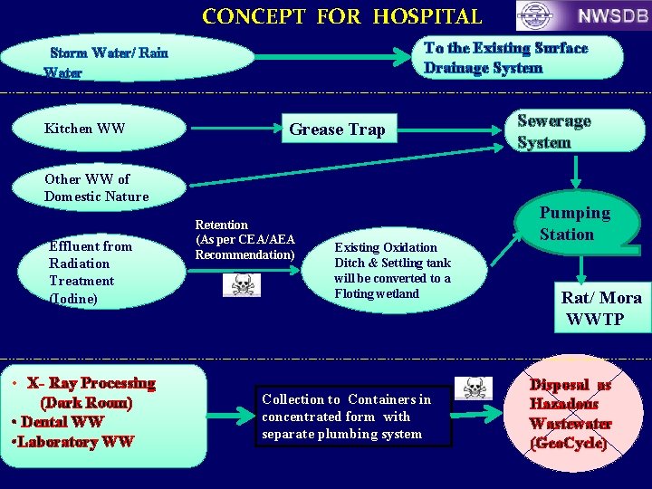 CONCEPT FOR HOSPITAL To the Existing Surface Drainage System Storm Water/ Rain Water Kitchen