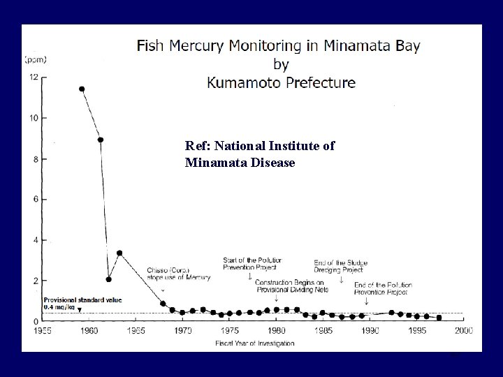 Ref: National Institute of Minamata Disease 25 