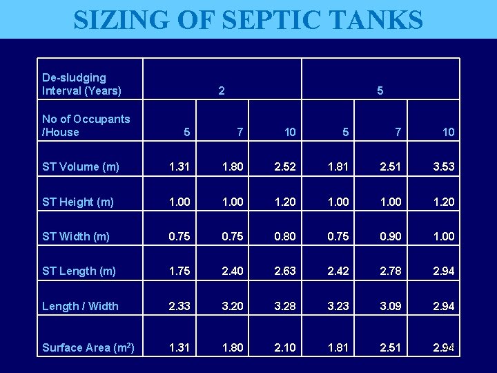 SIZING OF SEPTIC TANKS De-sludging Interval (Years) No of Occupants /House 2 5 5