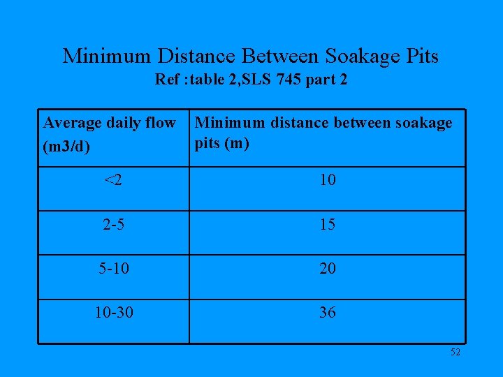 Minimum Distance Between Soakage Pits Ref : table 2, SLS 745 part 2 Average