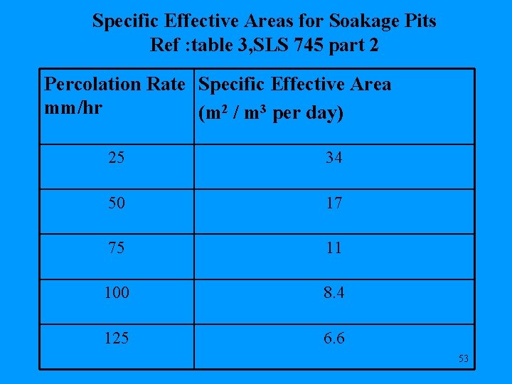 Specific Effective Areas for Soakage Pits Ref : table 3, SLS 745 part 2