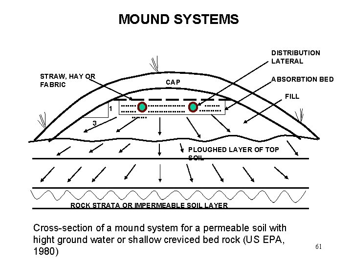 MOUND SYSTEMS DISTRIBUTION LATERAL STRAW, HAY OR FABRIC ABSORBTION BED CAP FILL 1 3
