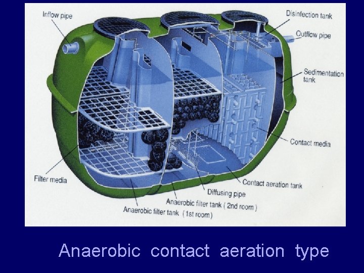 Anaerobic contact aeration type 