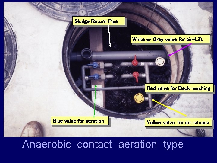 Sludge Return Pipe White or Grey valve for air-Lift Red valve for Back-washing Blue