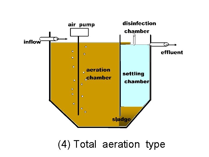 (4) Total aeration type 