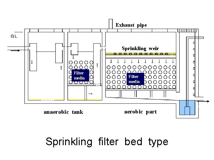 Exhaust pipe Sprinkling weir inflow scum Filter media sludge ←　anaerobic tank　→ ←　aerobic part　→ Sprinkling
