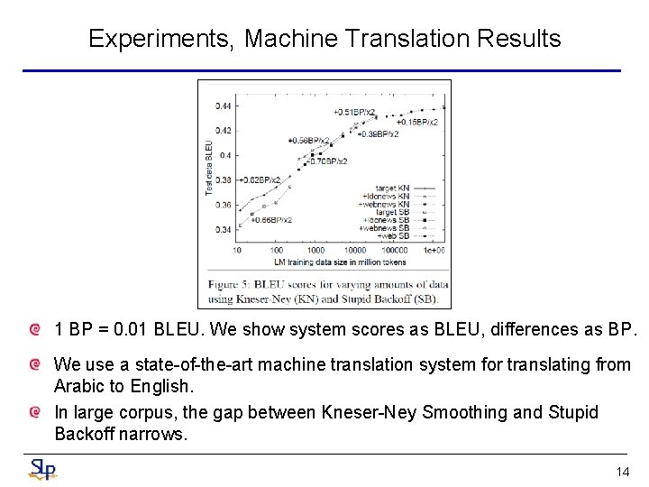 Experiments, Machine Translation Results 1 BP = 0. 01 BLEU. We show system scores