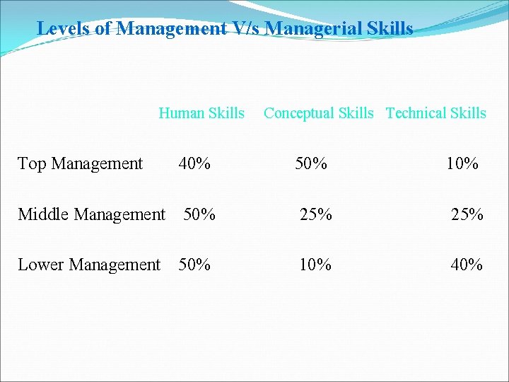 Levels of Management V/s Managerial Skills Human Skills Conceptual Skills Technical Skills Top Management