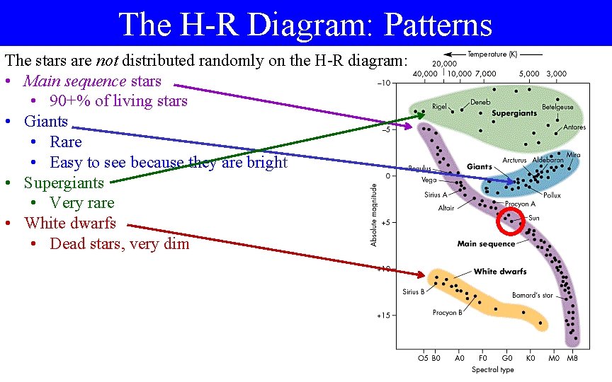 The H-R Diagram: Patterns The stars are not distributed randomly on the H-R diagram: