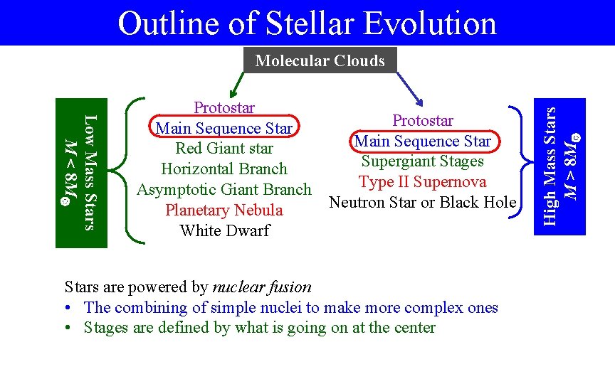 Outline of Stellar Evolution Low Mass Stars M < 8 M Protostar Main Sequence