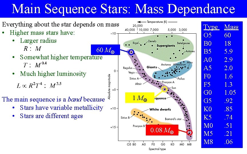 Main Sequence Stars: Mass Dependance Everything about the star depends on mass • Higher