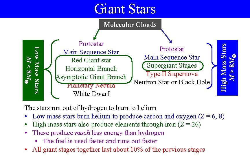 Giant Stars Low Mass Stars M < 8 M Protostar Main Sequence Star Red