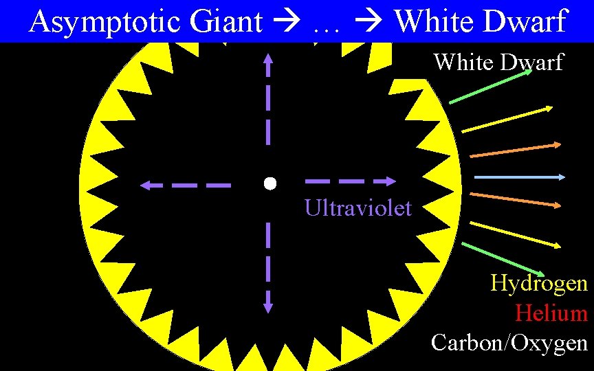 Asymptotic Giant … White Dwarf Planetary Nebula White Dwarf Asymptotic Giant Ultraviolet Hydrogen Helium