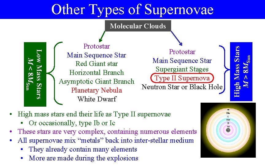 Other Types of Supernovae Low Mass Stars M < 8 MSun Protostar Main Sequence