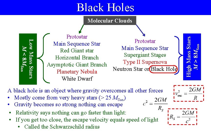 Black Holes Low Mass Stars M < 8 MSun Protostar Main Sequence Star Red