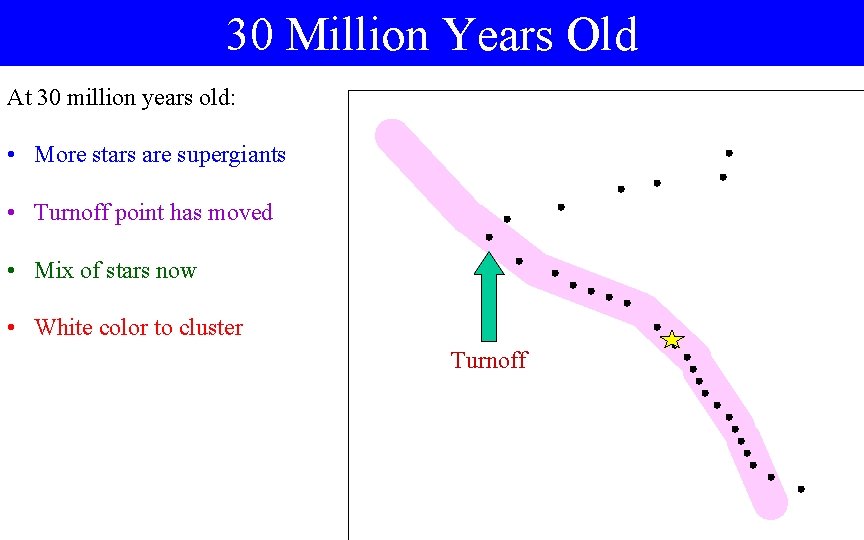 30 Million Years Old At 30 million years old: • More stars are supergiants