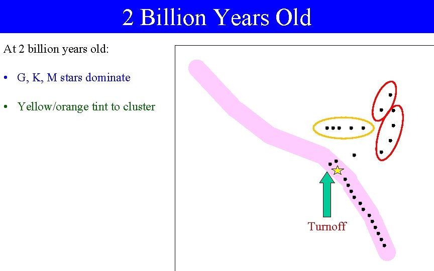 2 Billion Years Old At 2 billion years old: • G, K, M stars