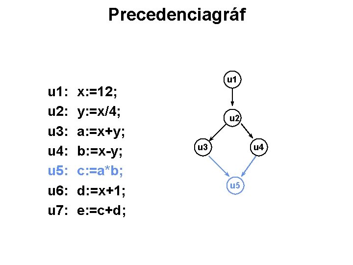 Precedenciagráf u 1: u 2: u 3: u 4: u 5: u 6: u