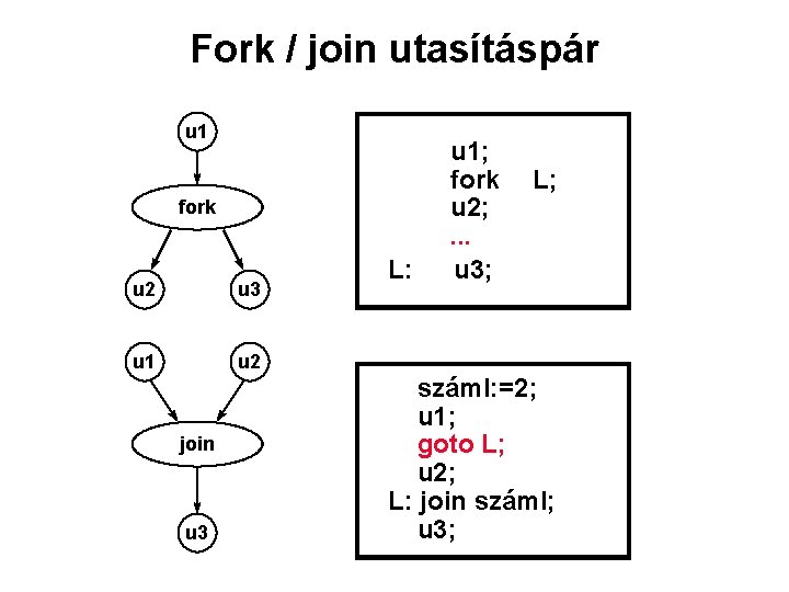 Fork / join utasításpár u 1 fork u 2 u 3 u 1 u