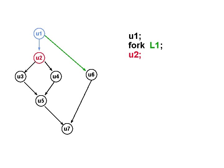 u 1 u 1; fork L 1; u 2; u 2 u 3 u