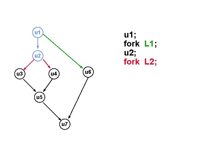 u 1 u 1; fork L 1; u 2; fork L 2; u 2