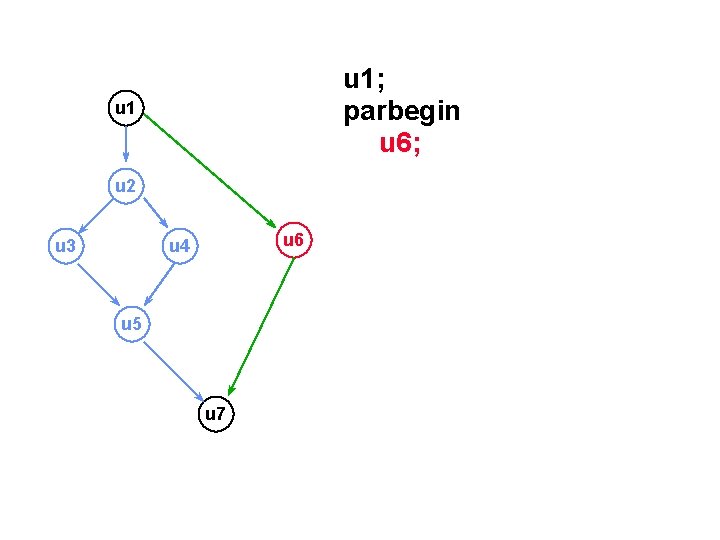 u 1; parbegin u 6; u 1 u 2 u 3 u 6 u