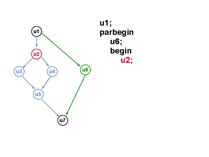 u 1; parbegin u 6; begin u 2; u 1 u 2 u 3