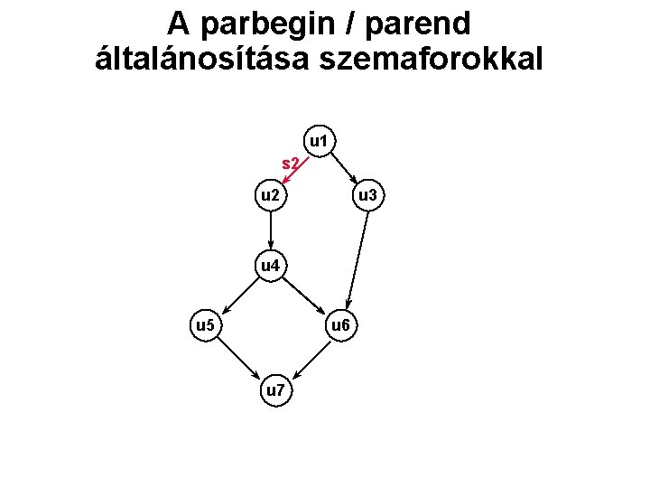 A parbegin / parend általánosítása szemaforokkal u 1 s 2 u 3 u 4