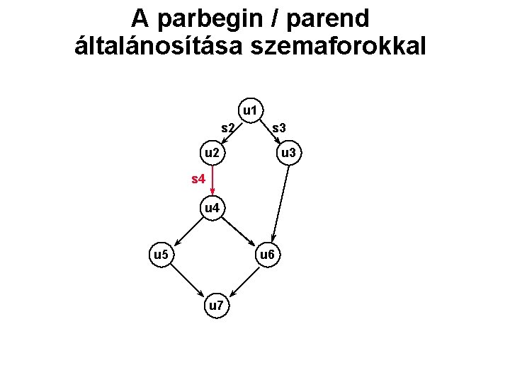 A parbegin / parend általánosítása szemaforokkal u 1 s 2 s 3 u 2