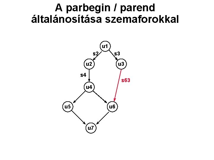 A parbegin / parend általánosítása szemaforokkal u 1 s 2 s 3 u 2