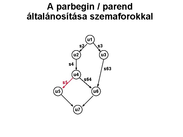 A parbegin / parend általánosítása szemaforokkal u 1 s 2 s 3 u 2
