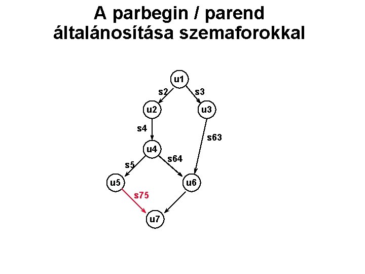 A parbegin / parend általánosítása szemaforokkal u 1 s 2 s 3 u 2