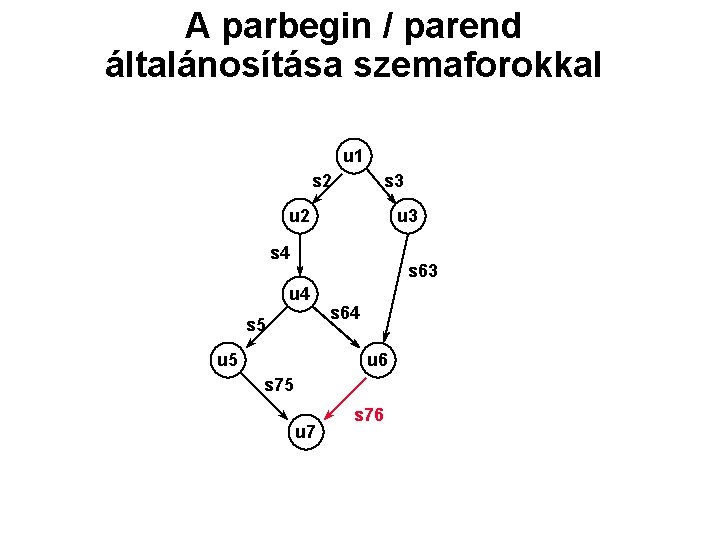 A parbegin / parend általánosítása szemaforokkal u 1 s 2 s 3 u 2