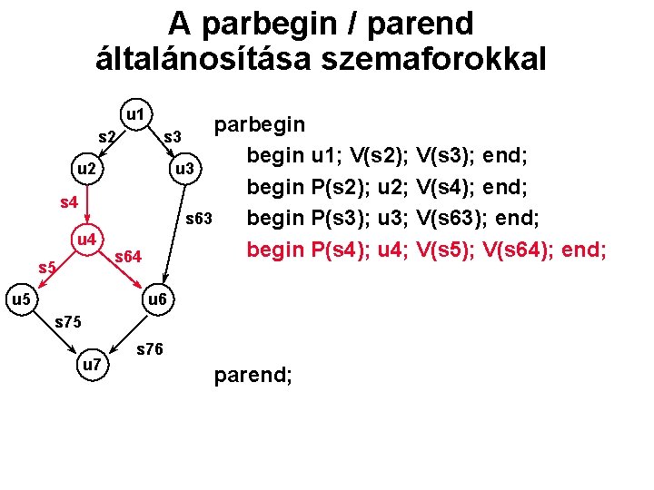A parbegin / parend általánosítása szemaforokkal u 1 s 2 parbegin u 1; V(s