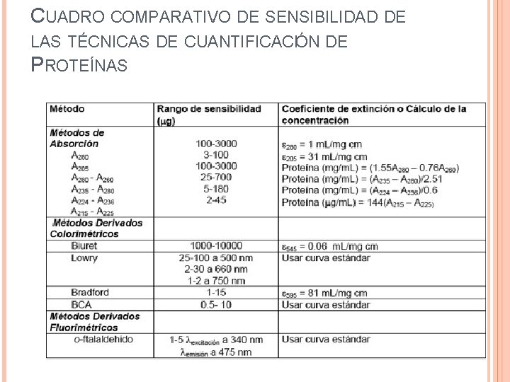 CUADRO COMPARATIVO DE SENSIBILIDAD DE LAS TÉCNICAS DE CUANTIFICACIÓN DE PROTEÍNAS 