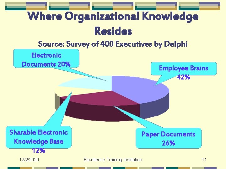 Where Organizational Knowledge Resides Source: Survey of 400 Executives by Delphi Electronic Documents 20%