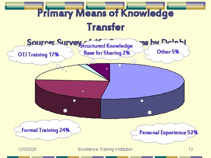 Primary Means of Knowledge Transfer Source: Survey. Structured of 400 Knowledge Executives by Delphi