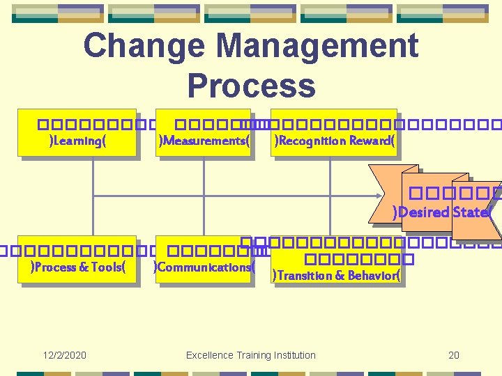 Change Management Process ������������� )Learning( )Measurements( )Recognition Reward( ������ )Desired State( ���������������������� )Process &