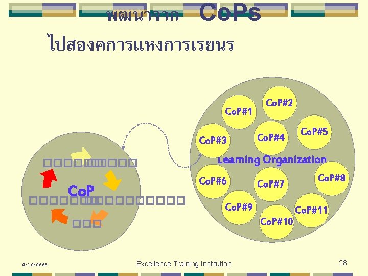 พฒนาจาก Co. Ps ไปสองคการแหงการเรยนร Co. P#1 Co. P#3 ������ Co. P#7 Co. P#9 Co. พฒนาจาก Co. Ps ไปสองคการแหงการเรยนร Co. P#1 Co. P#3 ������ Co. P#7 Co. P#9 Co.