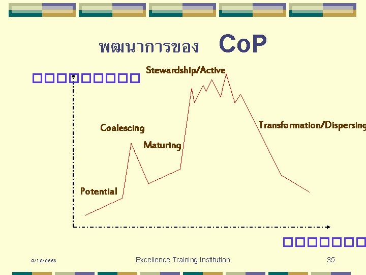 พฒนาการของ Co. P Stewardship/Active ����� Coalescing Transformation/Dispersing Maturing Potential ������� 2/12/2563 Excellence Training Institution