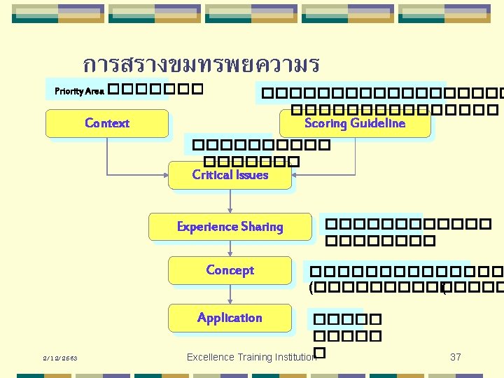 การสรางขมทรพยความร Priority Area ������������� Scoring Guideline Context ������� Critical Issues Experience Sharing ������ Concept