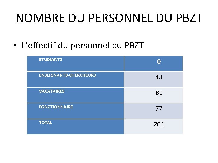 NOMBRE DU PERSONNEL DU PBZT • L’effectif du personnel du PBZT ETUDIANTS 0 ENSEIGNANTS-CHERCHEURS