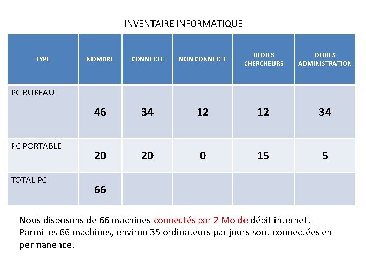 INVENTAIRE INFORMATIQUE TYPE NOMBRE CONNECTE NON CONNECTE DEDIES CHERCHEURS DEDIES ADMINISTRATION 46 34 12