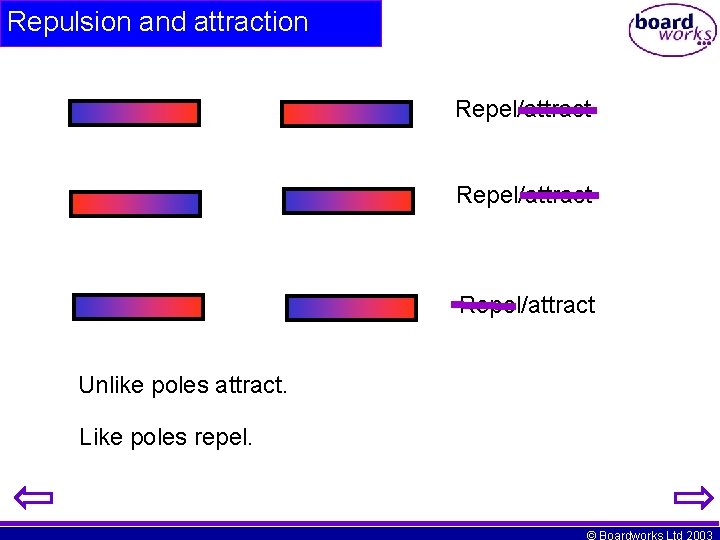 Repulsion and attraction Repel/attract Unlike poles attract. Like poles repel. © Boardworks Ltd 2003