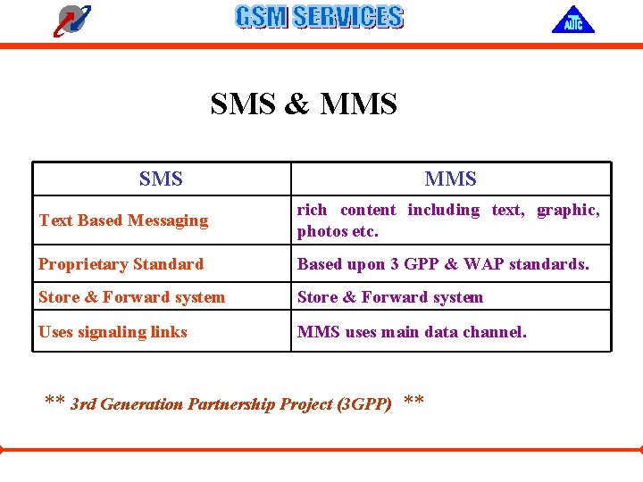 SMS & MMS SMS MMS Text Based Messaging rich content including text, graphic, photos