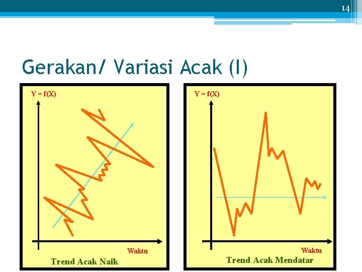 14 Gerakan/ Variasi Acak (I) Y = f(X) Waktu Trend Acak Naik Waktu Trend